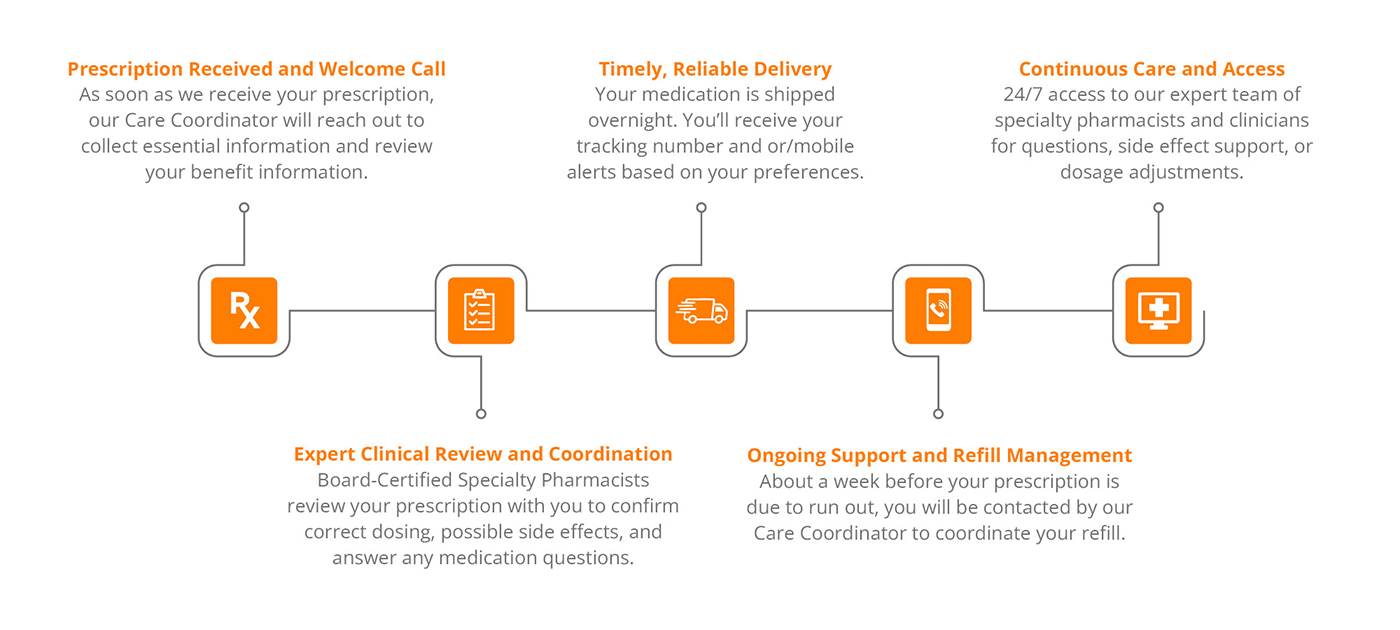 CareMed_patient-journey-4 CareMed Specialty Pharmacy Patient Journey